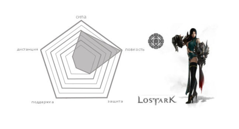 Класс Аватар в Lost Ark